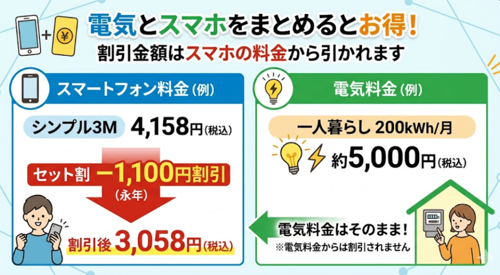 電気 スマホ 料金反映図解