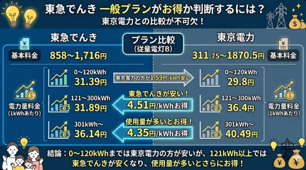 東急でんき 東京電力 料金比較