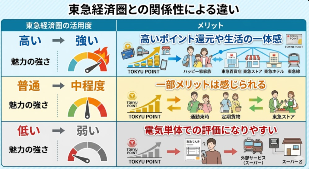 東急でんき 東急経済圏 関係性