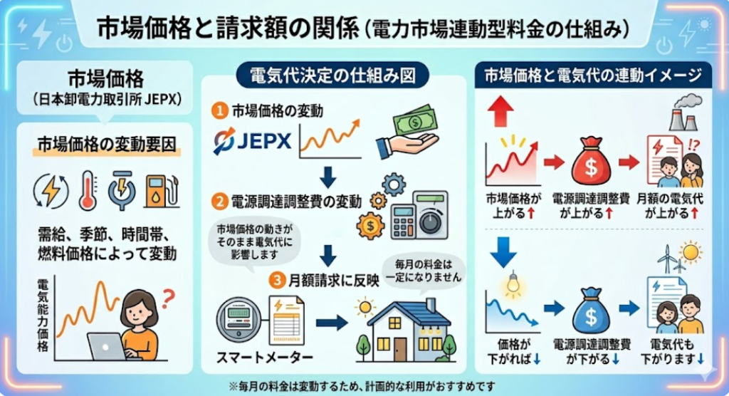 市場価格 請求額 関係