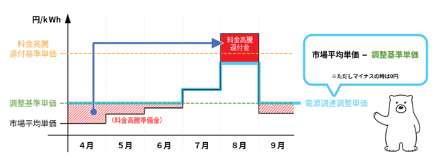 しろくま電力 調整費単価