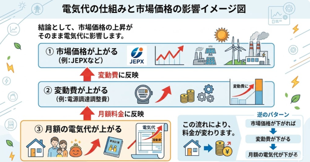 市場価格変動 イメージ図