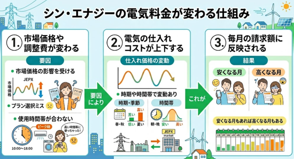 シン・エナジー 料金構図