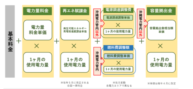 シン・エナジー 電気料金