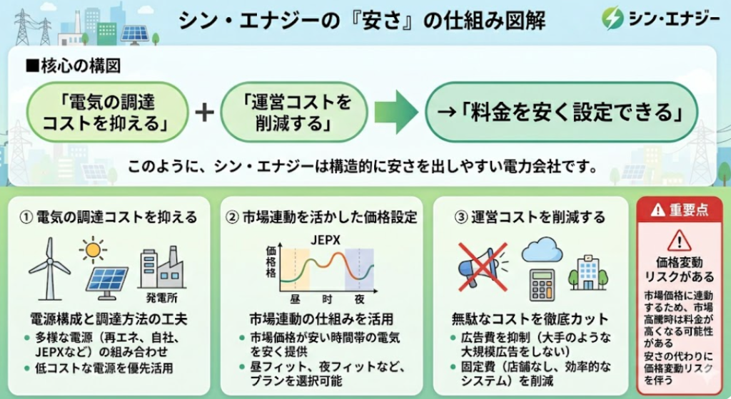 シン・エナジー 安さ 理由