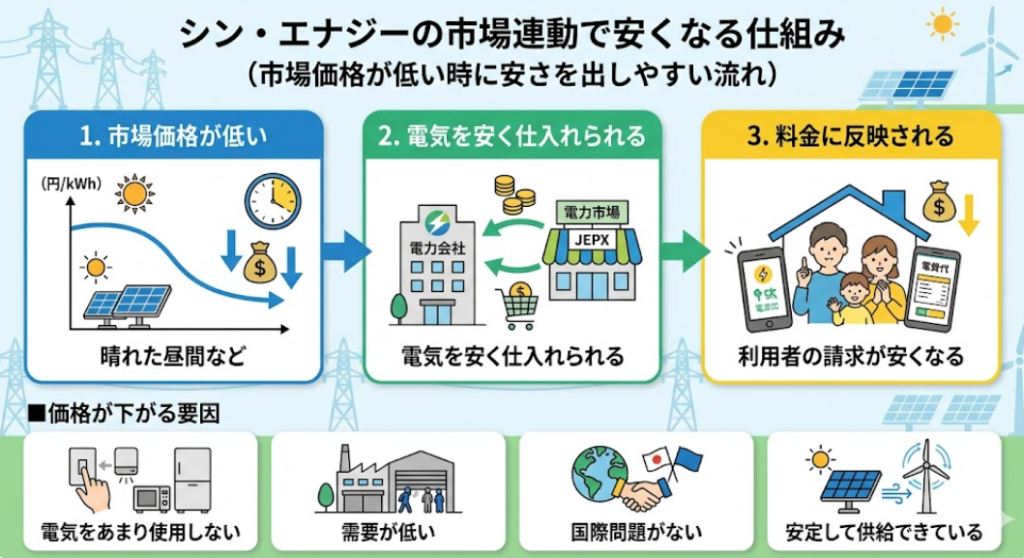 市場連動型 価格 安い