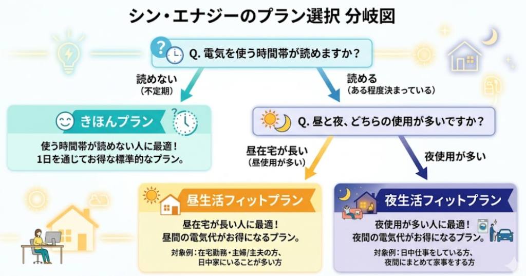 シン・エナジー 料金プラン 分岐図
