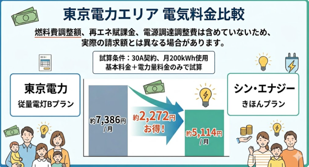 東京電力 シン・エナジー 一人暮らし比較