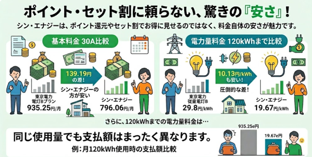シン・エナジー 料金比較