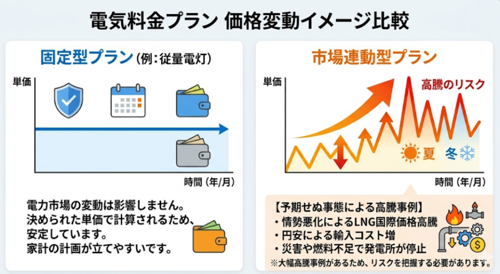 市場連動イメージ図