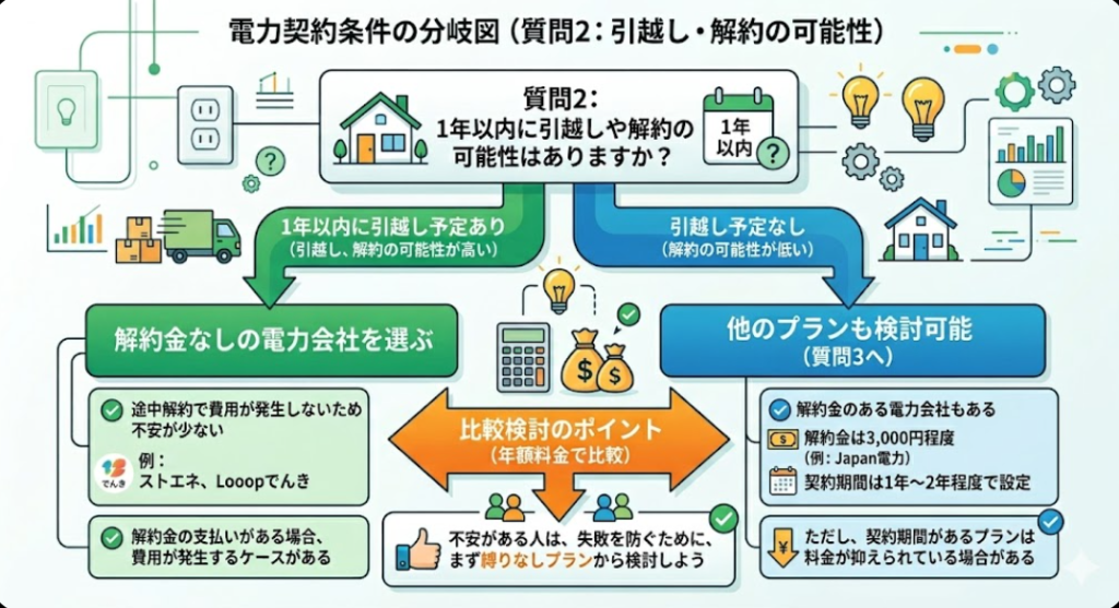 1年以内 解約 可能性