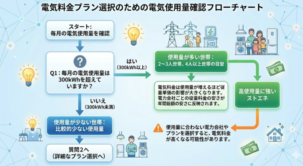 使用量 300kWh分岐図