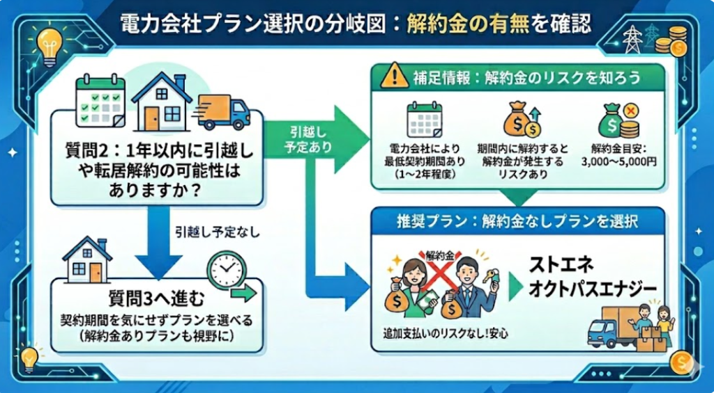 解約金有無 分岐図