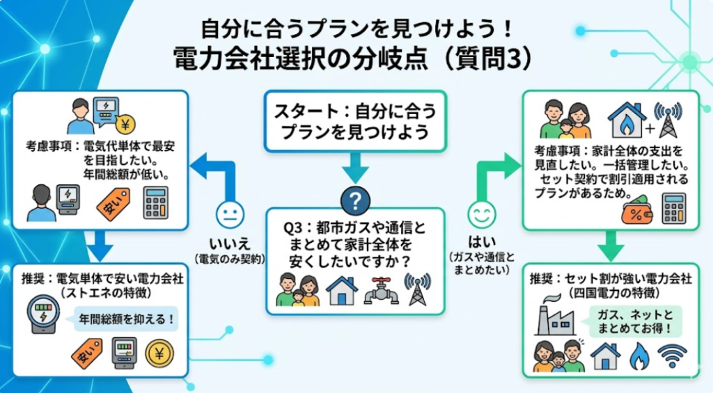 セット割 適用 分岐図