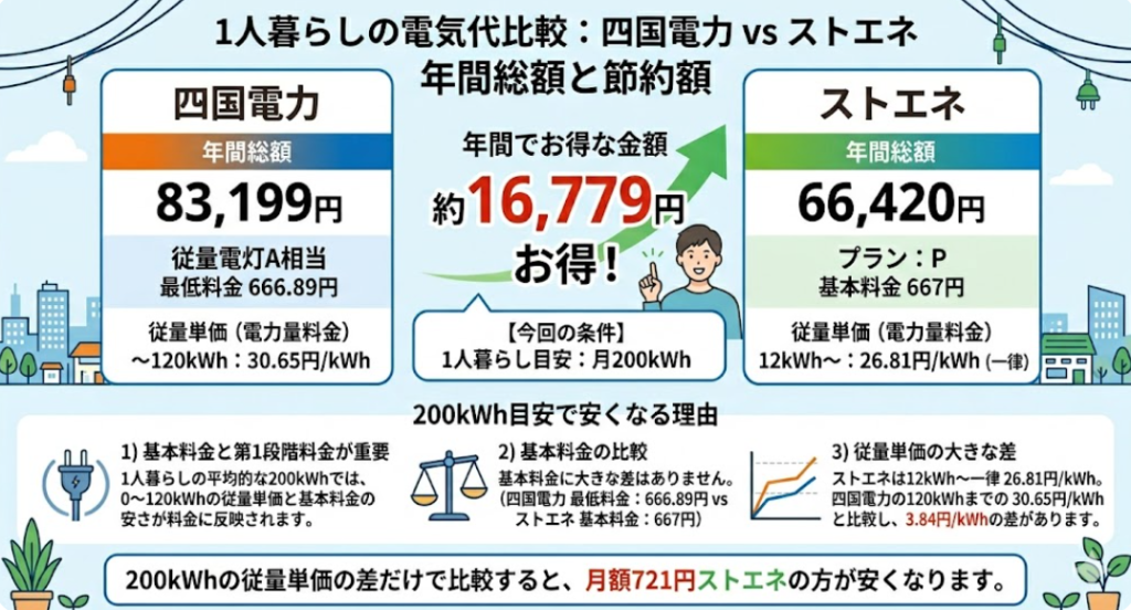 四国電力 ストエネ 比較