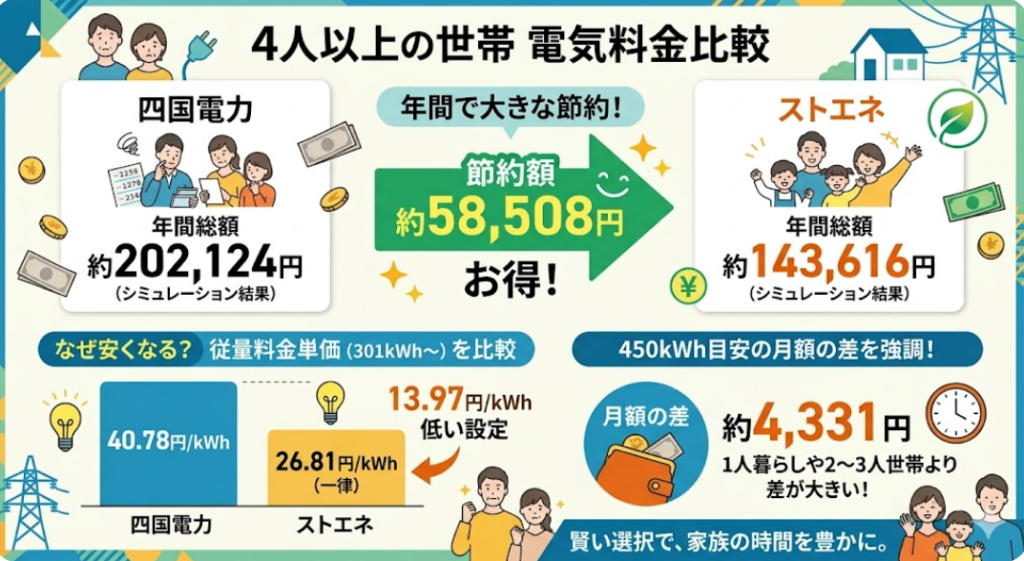 4人以上暮らし 四国電力 ストエネ 比較