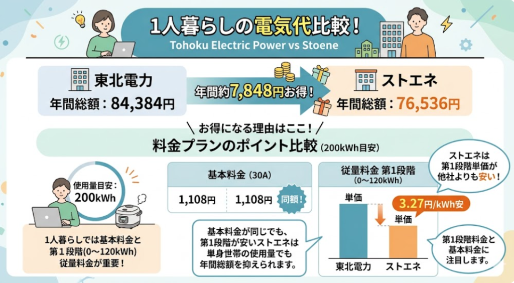 ストエネ 一人暮らし