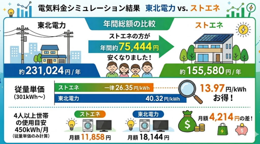 ストエネ 4人以上世帯