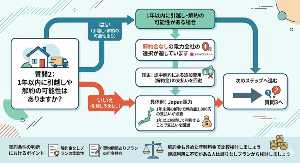 1年以内解約 分岐図