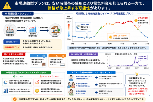 市場連動型プラン リスク