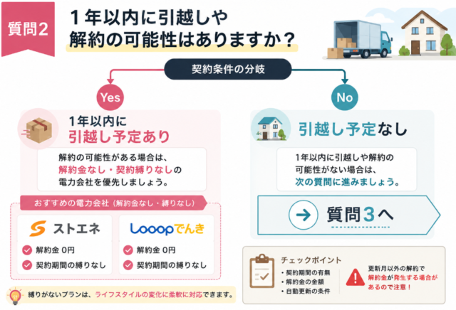 1年以内 解約 可能性