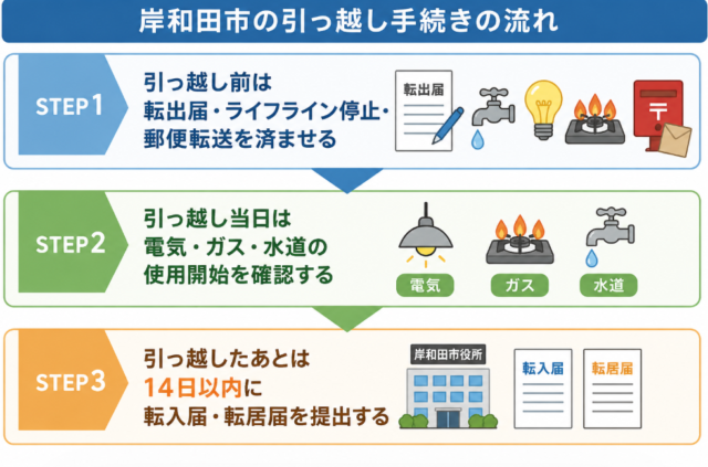 岸和田市 引っ越し流れ