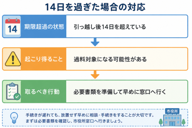 手続き対応 遅れた場合