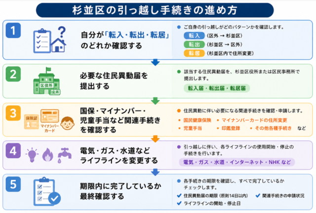 杉並区 引っ越し 手続き