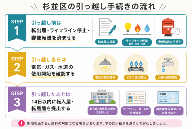 杉並区 引っ越し流れ