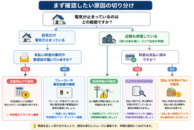 電気停止 分岐図