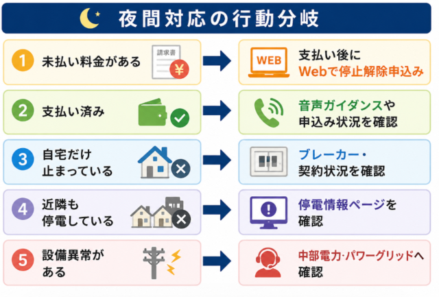 夜間対応 分岐図