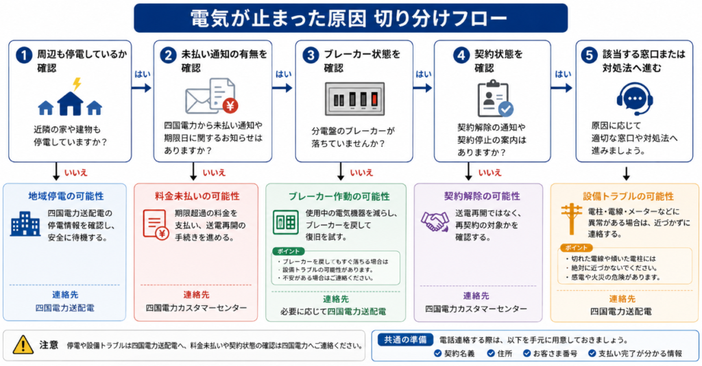 四国電力 原因別 対処法