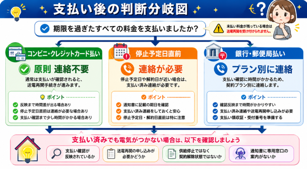 支払い後 分岐図