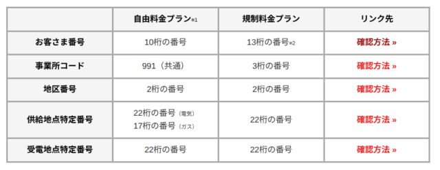 東京電力 必要な情報