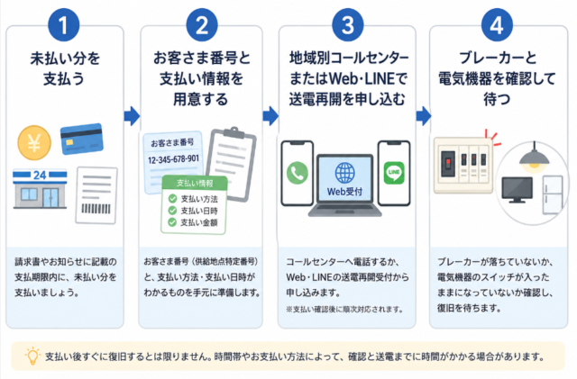 九州電力 送電ステップ