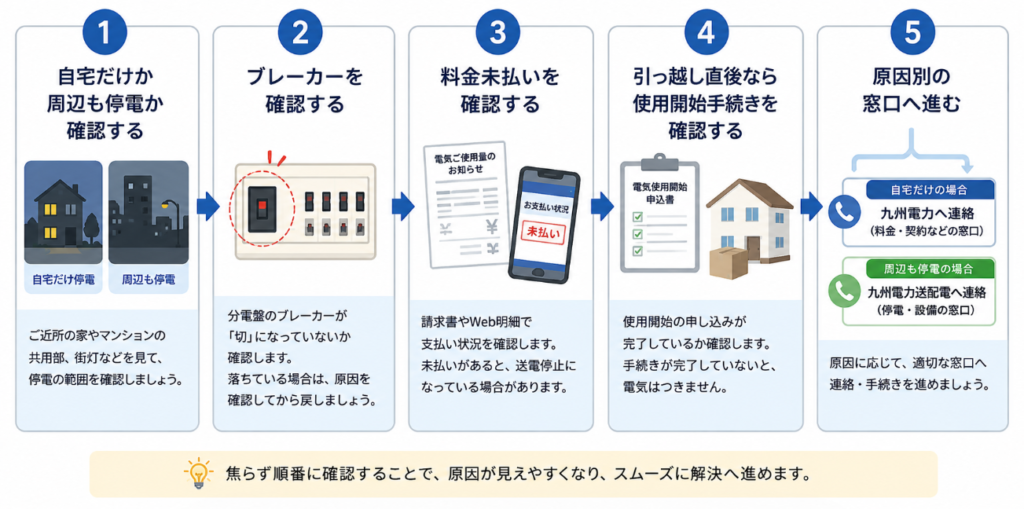 九州電力 停電理由