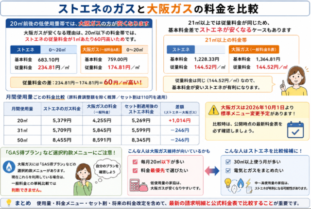 大阪ガス ストエネ 比較