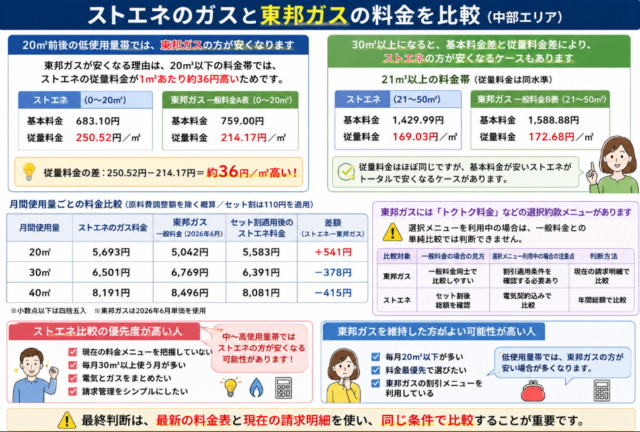 東邦ガス ストエネ 料金比較
