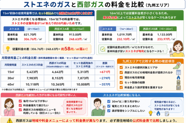 西部ガス ストエネ 料金比較