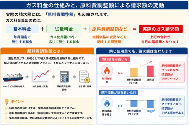 ガス料金 算出方法