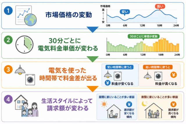 Looopでんき 料金仕組み