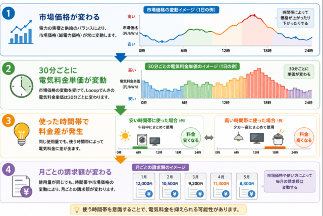 料金 変動リスク