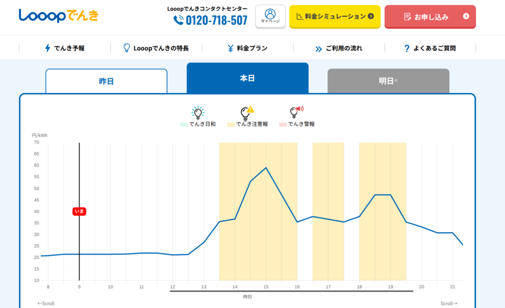 Looopでんき でんき予報