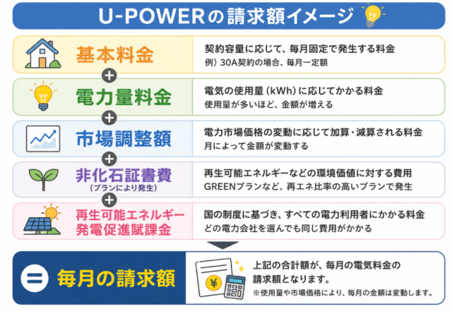 U-POWER 電気料金内訳