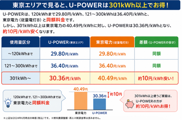 U-POWER 料金比較