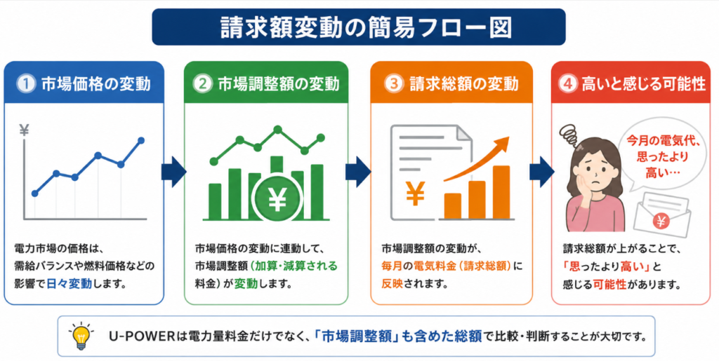 請求変動図