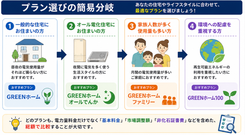 プラン選択 分岐図