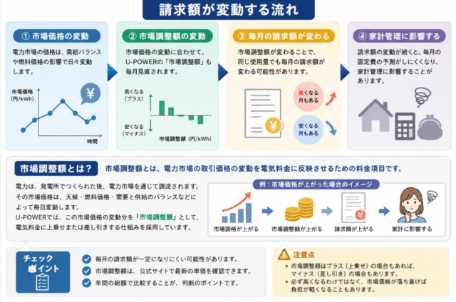 市場調整費