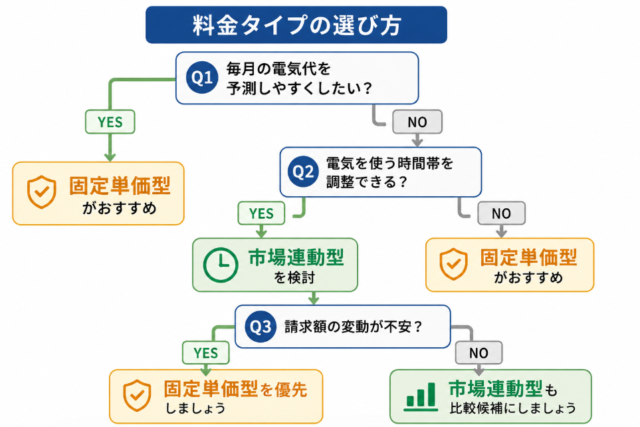 料金タイプ 分岐図