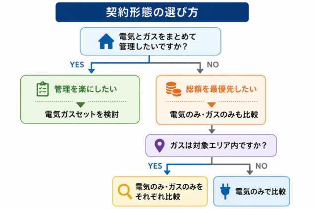 契約形態 選択